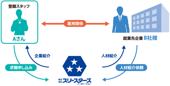 人材マッチングのイメージ