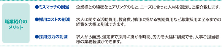 職業紹介のメリッ卜
●ミスマッチの削減 企業様との綿密なヒアリングのもと、ニーズに合った人材を選定しご紹介致します。
●採用コストの削減 求人に関する活動費用、教育費、採用に掛かる初期費用など募集採用に至るまでの経費を大幅に削減できます。
●採用労力の削減 求人から面接、選定まで採用に掛かる時間、労力を大幅に削減でき、人事ご担当者様の業務軽減ができます。